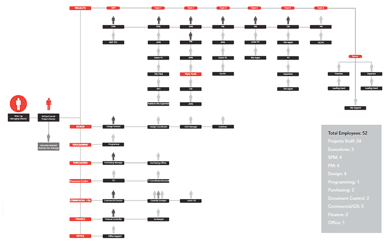 Organizational Chart | Construction | Macau